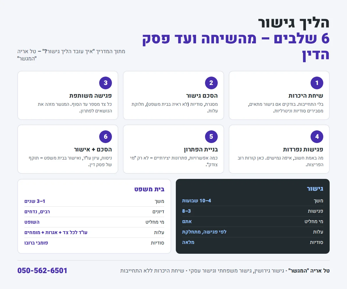 אינפוגרפיקה: 6 שלבי הליך הגישור והשוואה לבית משפט
